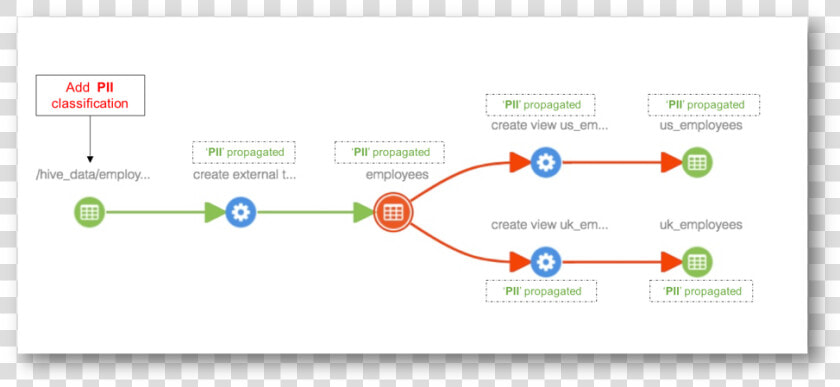 Apache Atlas Lineage Pii  HD Png DownloadTransparent PNG