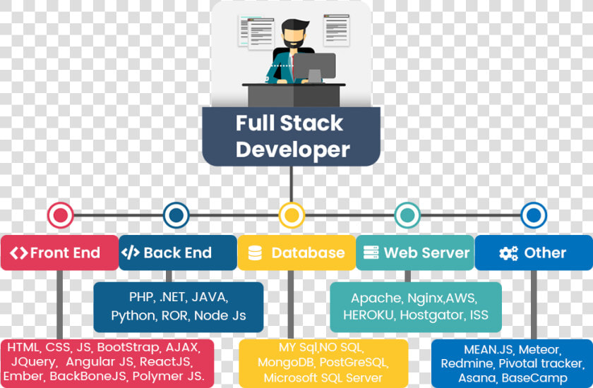 Microsoft Developer Stack  HD Png DownloadTransparent PNG