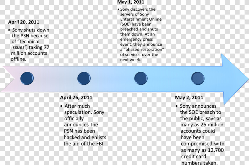 Psn Attack 2011 Timeline  HD Png DownloadTransparent PNG