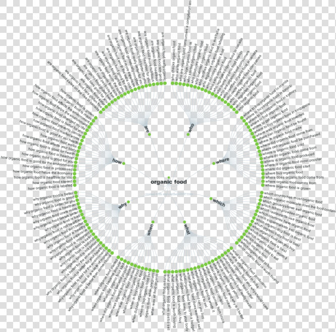 Clickbait Circle Png   Answer The Public Visual  Transparent PngTransparent PNG