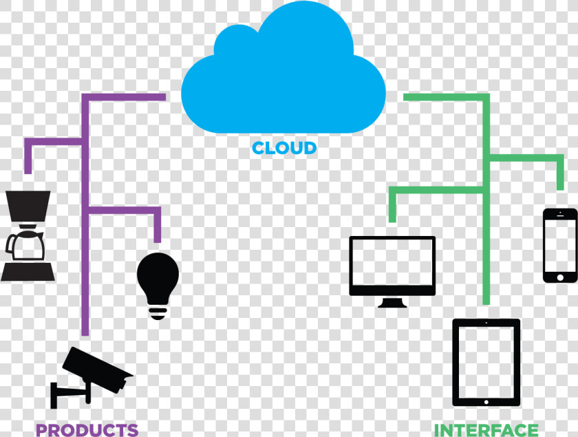 Cloud And Things   Fog Computing  HD Png DownloadTransparent PNG