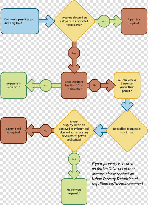 Follow The Guidelines Below To Determine If You Need   Neighbourhood Plan Flow Chart  HD Png DownloadTransparent PNG