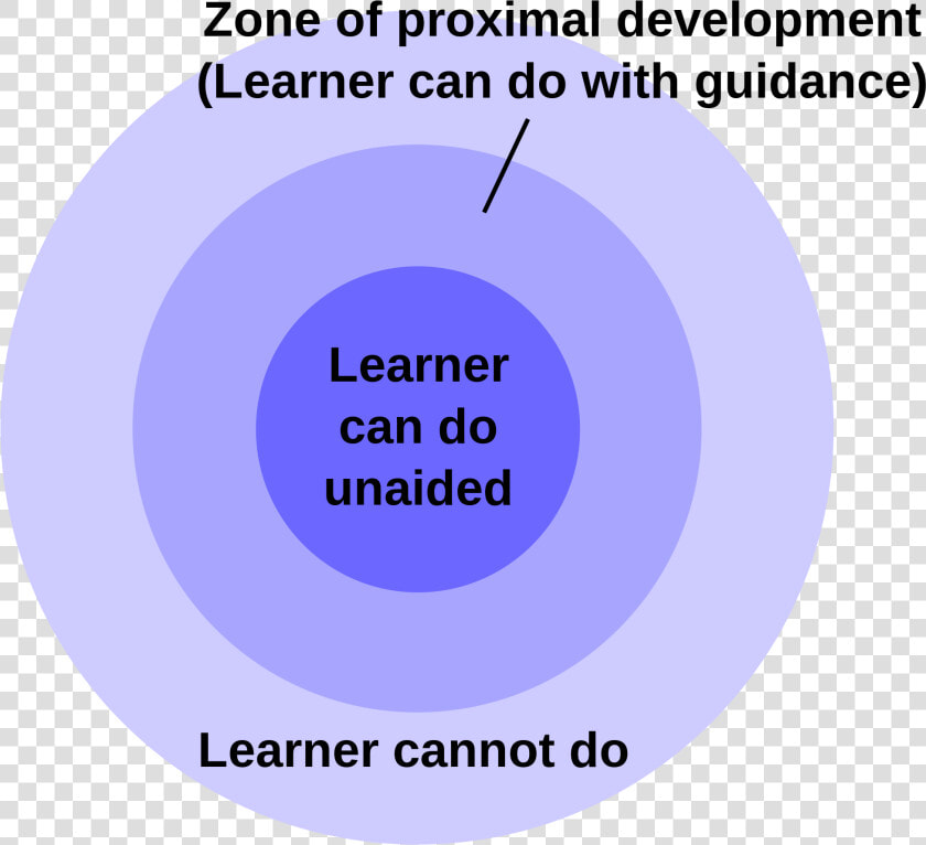 Vygotsky Zone Of Proximal Development  HD Png DownloadTransparent PNG