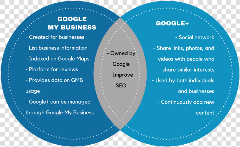 Google Venn Diagram   Circle  HD Png DownloadTransparent PNG