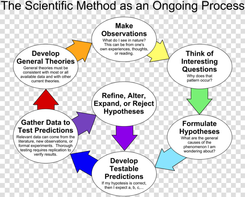 Picture   Scientific Method  HD Png DownloadTransparent PNG