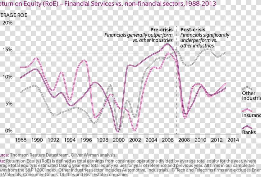 Finance Industry 1990 1992  HD Png DownloadTransparent PNG