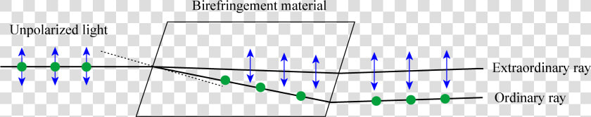 Ordinay Extraordinary Ray In Birefringence   Ordinary And Extraordinary Rays  HD Png DownloadTransparent PNG