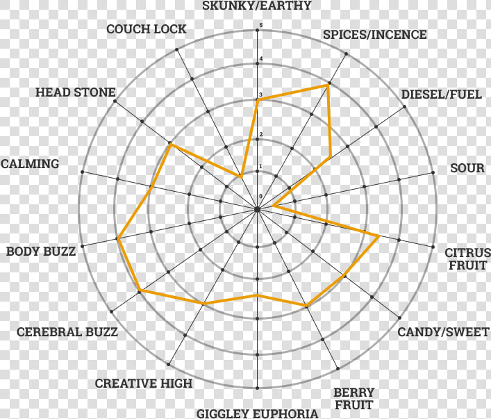 Bruce Banner Weed Chart Width Auto  HD Png DownloadTransparent PNG