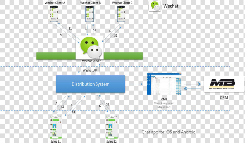 Network Diagram Of Wechat Pay  HD Png DownloadTransparent PNG