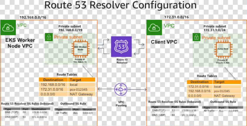 Route 53 Dns Resolver  HD Png DownloadTransparent PNG