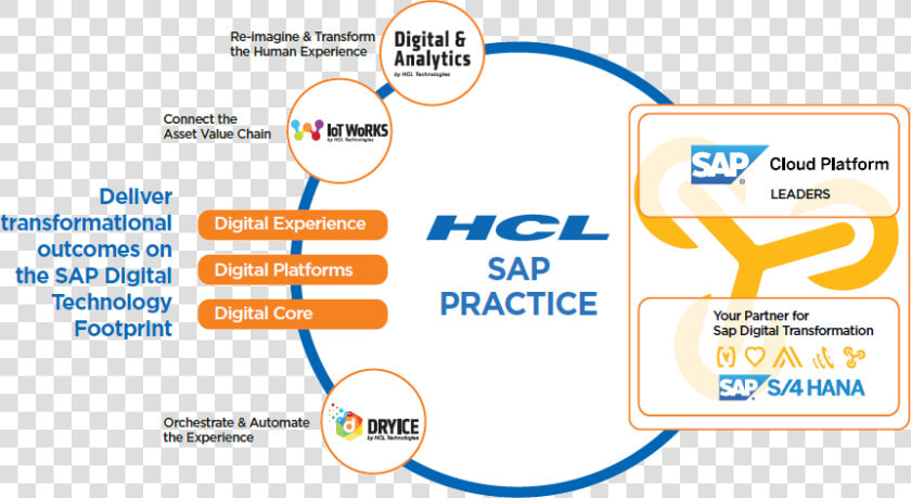 Hcl Sap Practice   Hcl Technologies  HD Png DownloadTransparent PNG