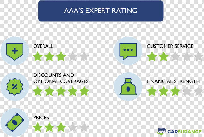 The Rating Of Aaa Car Insurance In Different Categories   State Farm Auto Insurance Rating  HD Png DownloadTransparent PNG