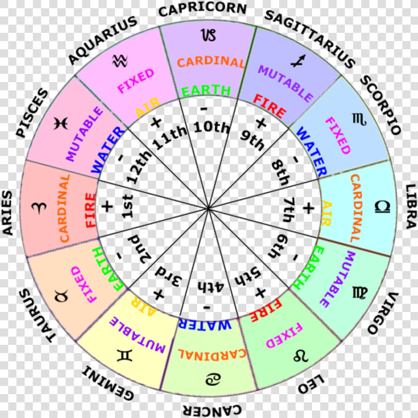 Astrology Houses  HD Png DownloadTransparent PNG