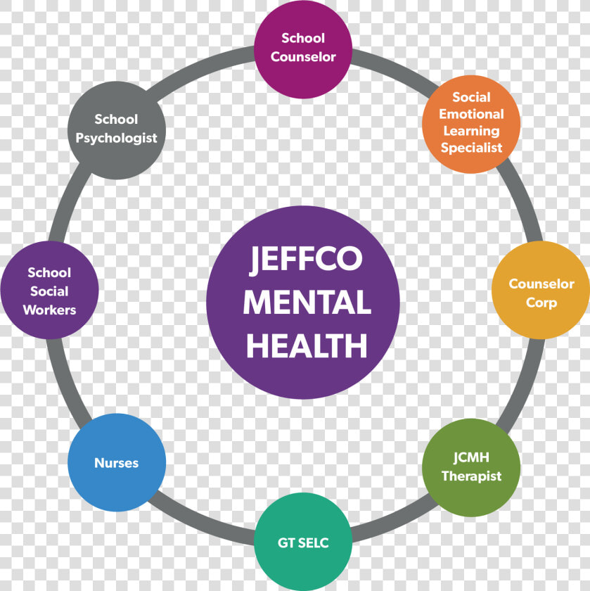 Jeffco Mental Health Services Image   Integrated Marketing Communication Imc Model  HD Png DownloadTransparent PNG