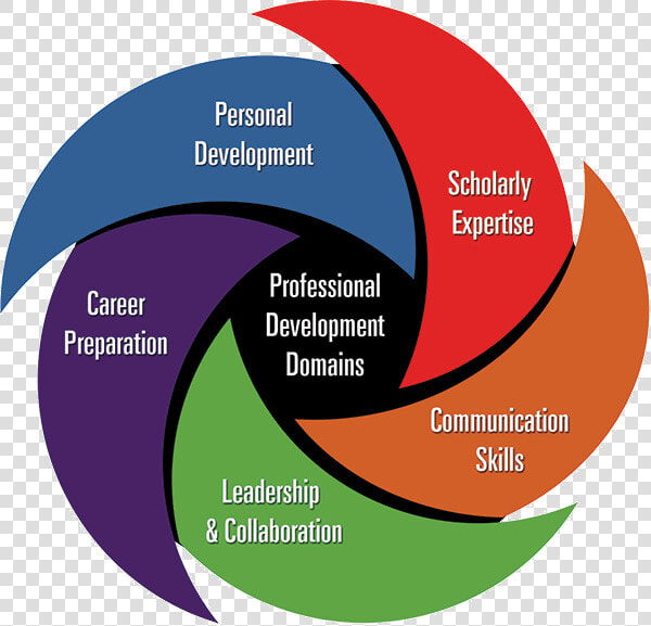 5 Domains Of Professional Development  HD Png DownloadTransparent PNG