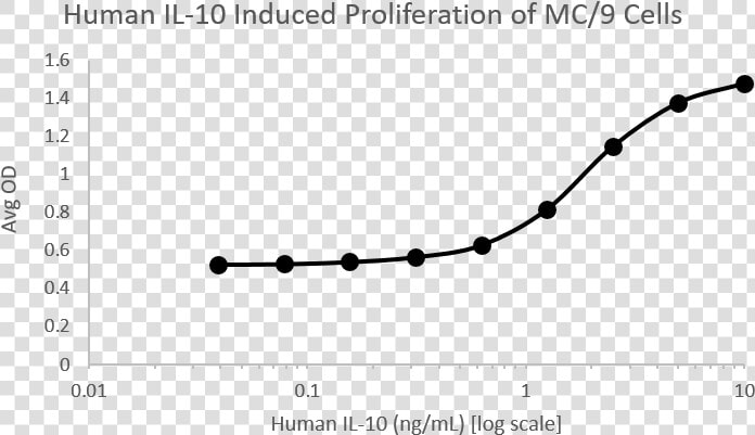 Qp1151 Il10   Interleukin 10   Plot  HD Png DownloadTransparent PNG