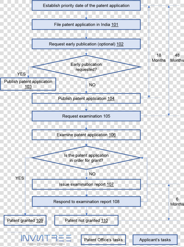 Indian Patent Process Flowchart   Patent Filing Procedure In India  HD Png DownloadTransparent PNG