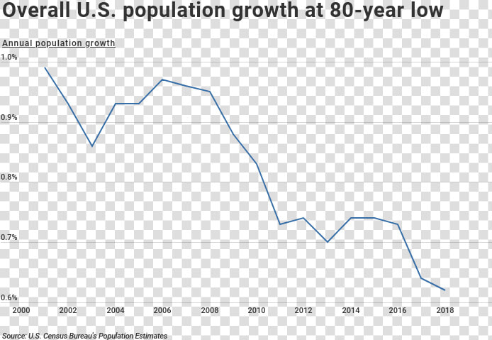 Usa Population Growth  HD Png DownloadTransparent PNG