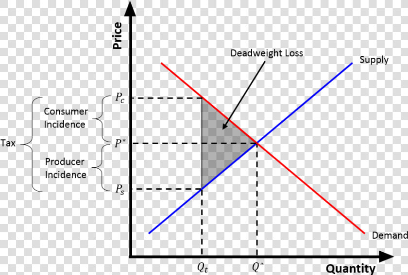 Detailed Tax Wedge   Taxes Diagram Economics  HD Png DownloadTransparent PNG