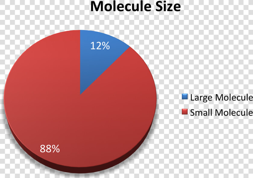 Spaulding Clinical Molecule Size   Circle  HD Png DownloadTransparent PNG