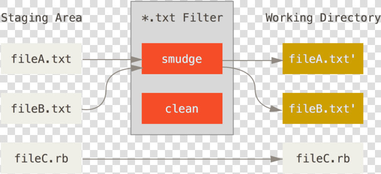 The   smudge   Git Filter  HD Png DownloadTransparent PNG