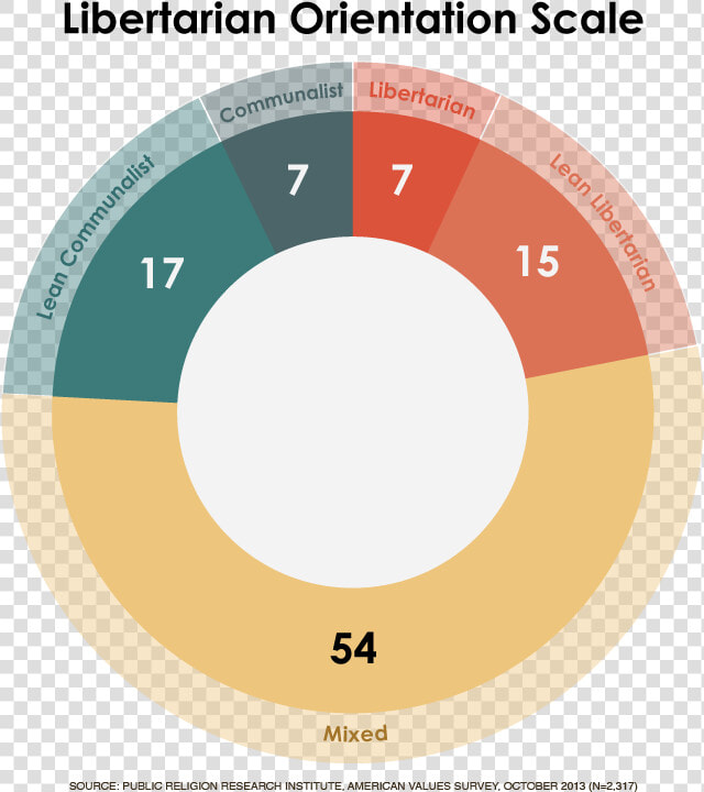 Libertarian Popularity  HD Png DownloadTransparent PNG
