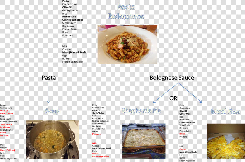 Flow Chart Of Meal Ideas   Flowchart  HD Png DownloadTransparent PNG