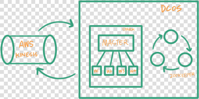 My Original Stream Processing Architecture For Everything   Circle  HD Png DownloadTransparent PNG