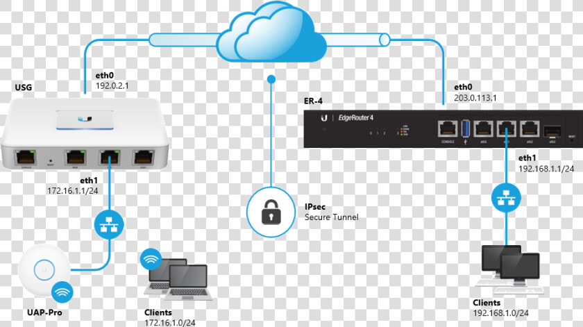 Edgerouter Site To Site Vpn  HD Png DownloadTransparent PNG