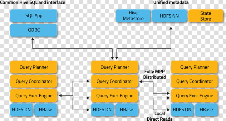 Difference Between Hive And Impala  HD Png DownloadTransparent PNG