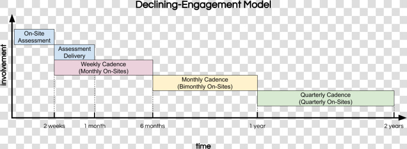 Consulting Engagement Lifecycle Model  HD Png DownloadTransparent PNG