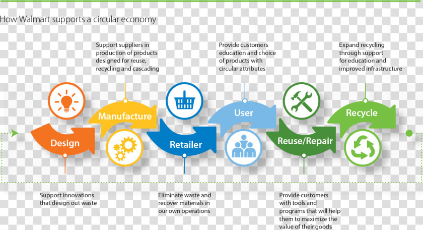 Transparent White Walmart Logo Png   Walmart Sustainability Goals  Png DownloadTransparent PNG