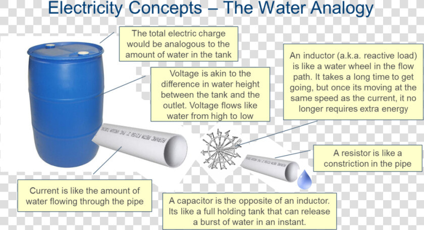 Water Analogy  HD Png DownloadTransparent PNG