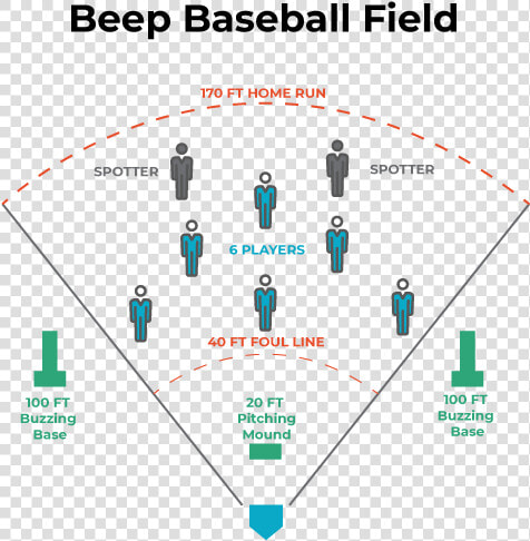 Diagram Showing The Field And Rules For Beep Baseball   Baseball Rules Field Diagram  HD Png DownloadTransparent PNG