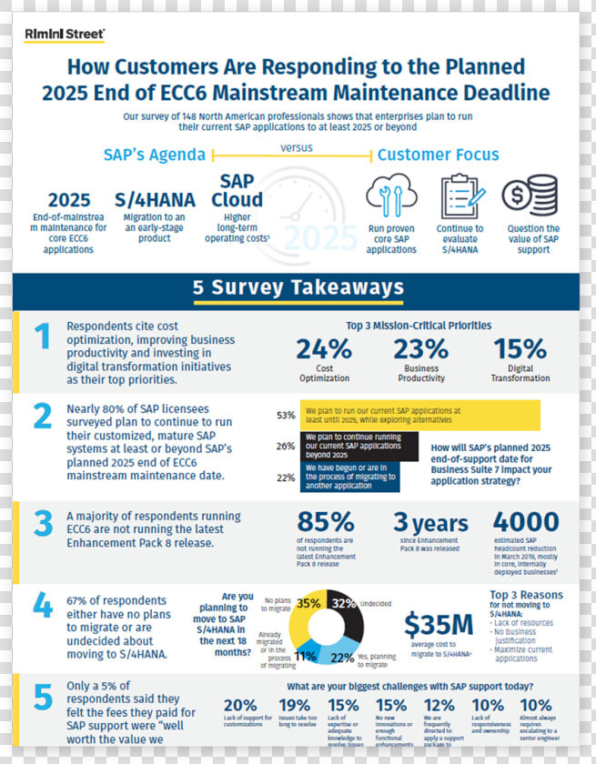 Sapinfograph   Sap Support 2025  HD Png DownloadTransparent PNG