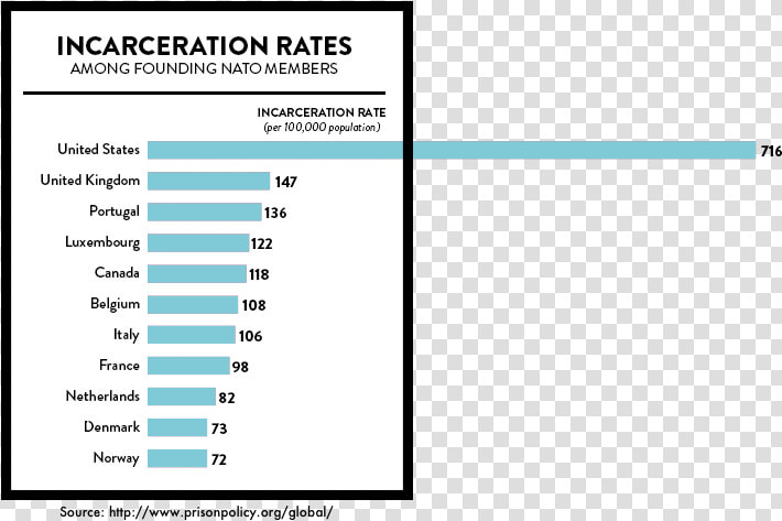 Graph Showing The Incarceration Rate Per 100 000 In  HD Png DownloadTransparent PNG