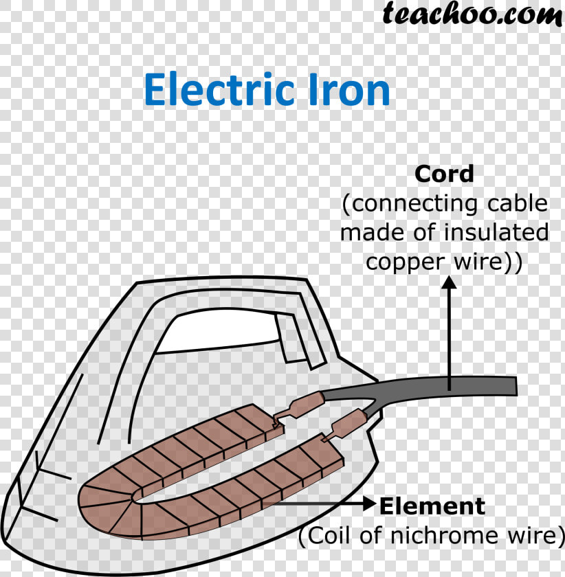 Electric Iron   Teachoo   Applications Of Heating Effect Of Electric Current  HD Png DownloadTransparent PNG