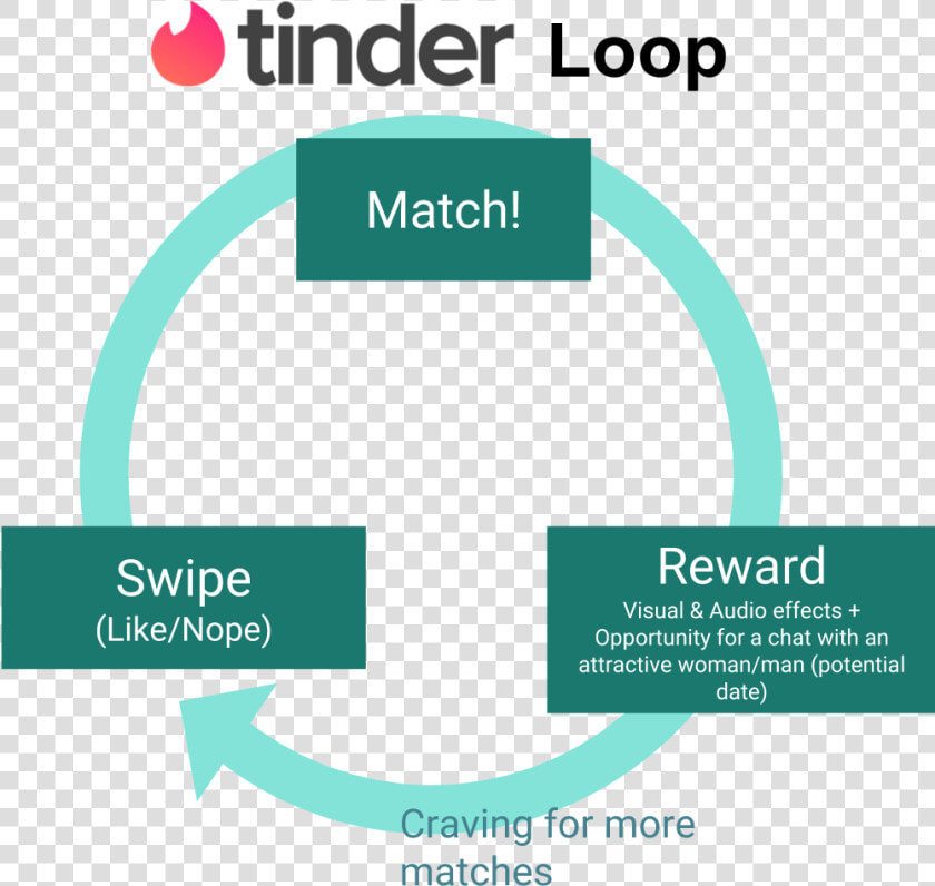 Coming Back To Tinder  The Two Step  Swipe match  Is   Graphic Design  HD Png DownloadTransparent PNG