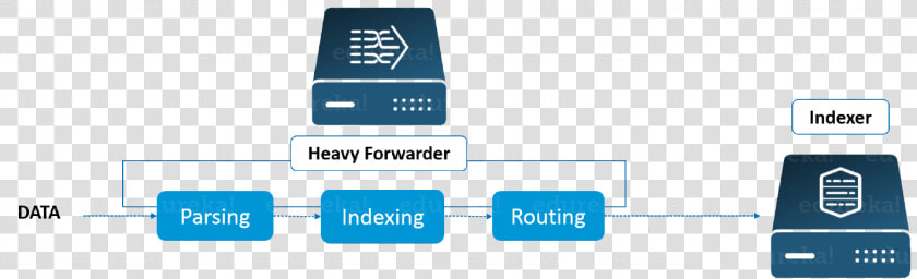 Heavy Forwarder Functionality splunk Architecture   Splunk Heavy Forwarder Architecture  HD Png DownloadTransparent PNG