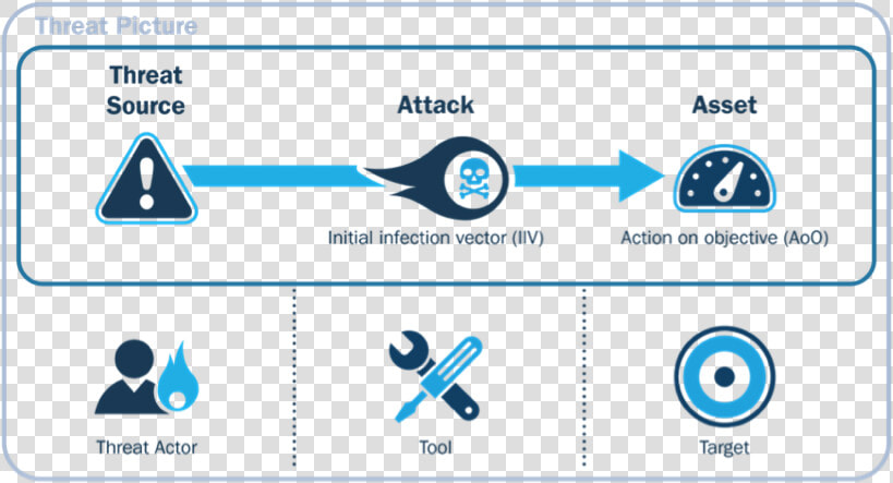 Figure1 Risks Threats Movingcloud 03052018   Risk Threat Vulnerability  HD Png DownloadTransparent PNG