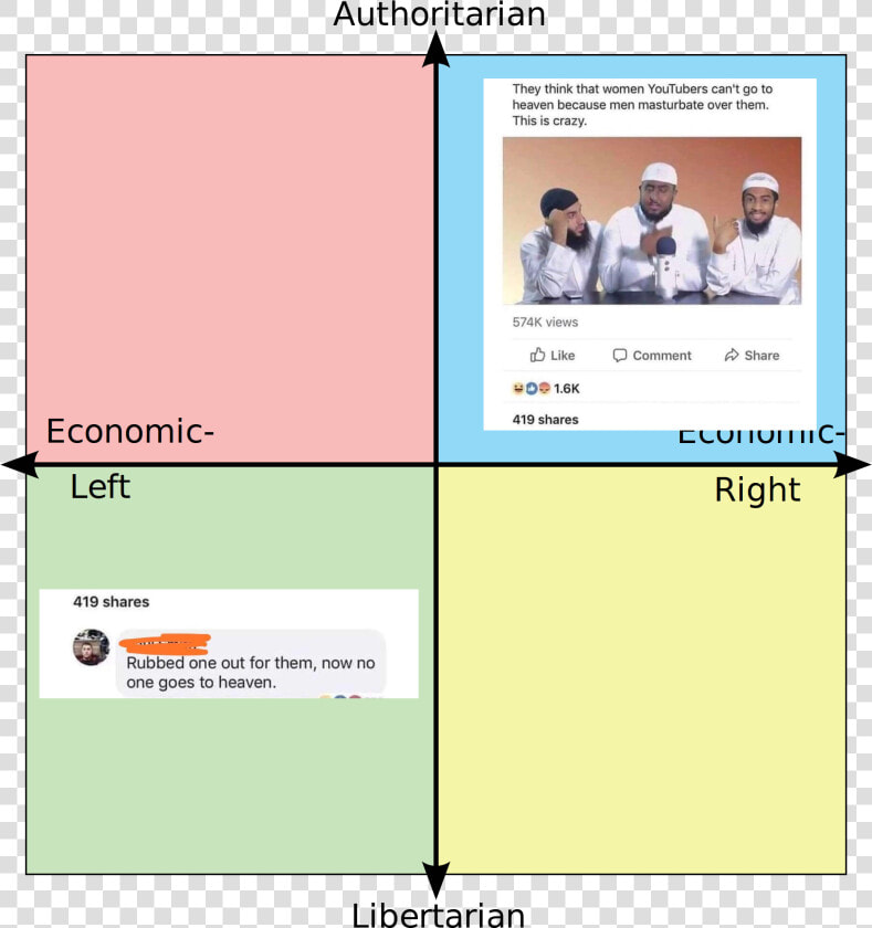 They Think That Women Youtubers Can T Go To Heaven   Political Compass Liberal Joke  HD Png DownloadTransparent PNG