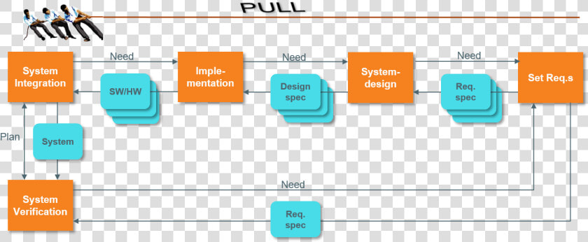 Integrationd Driven Development   System Driven Product Development  HD Png DownloadTransparent PNG