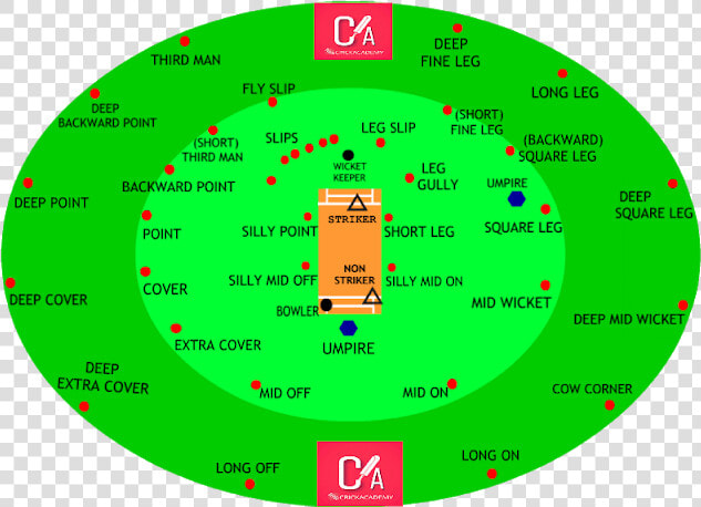 All Fielding Positions In Cricket  HD Png DownloadTransparent PNG