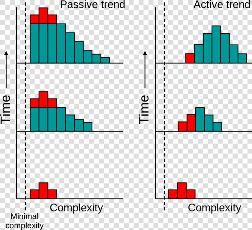 Active Vs Passive Trends Evolution  HD Png DownloadTransparent PNG