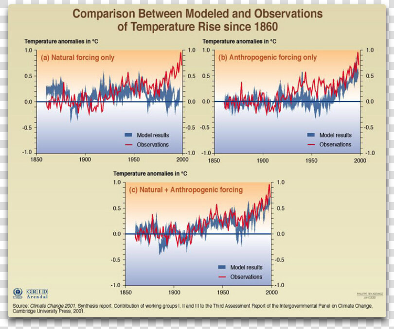 Natural And Anthropogenic Forcings   Climate Change Co2 Ipcc  HD Png DownloadTransparent PNG