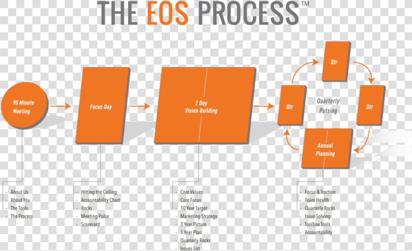 Eos process   Vision Traction Organizer  HD Png DownloadTransparent PNG