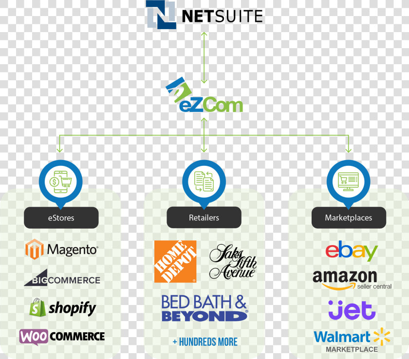 Infographic Of Ezcom Edi Netsuite Integration   Bed Bath  amp  Beyond  HD Png DownloadTransparent PNG