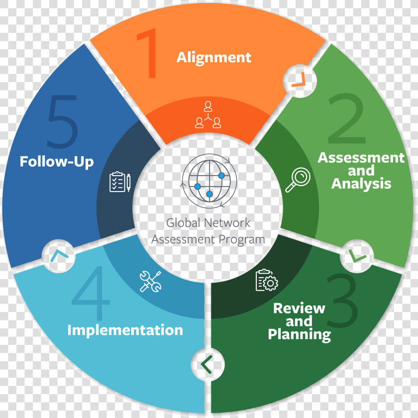 Global Network Assessment Program Process   Five Energies  HD Png DownloadTransparent PNG