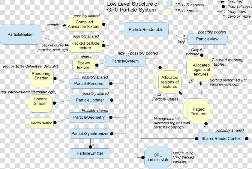 Low Level Structure Of Gpu Particle System   Electric Blue  HD Png DownloadTransparent PNG