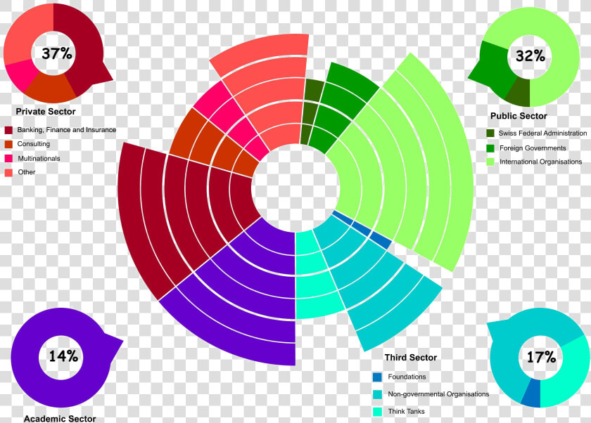 Student Placement After Graduation   International Relations Multi Level Graph  HD Png DownloadTransparent PNG